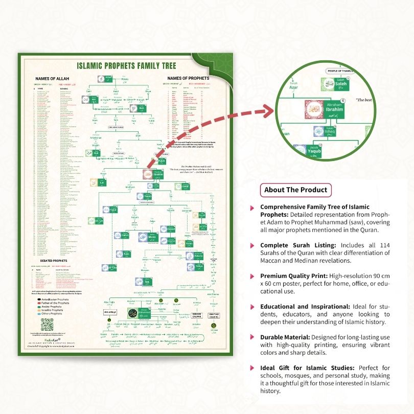 Muhammad SAW Family Tree - Shajra e Nasab Poster