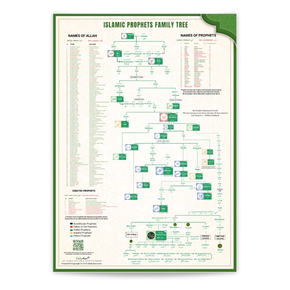 Muhammad SAW Family Tree - Shajra e Nasab Poster