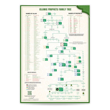 Muhammad SAW Family Tree - Shajra e Nasab Poster